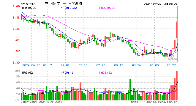 医疗50ETF（159847）涨8.53%，成交额3550.47万元