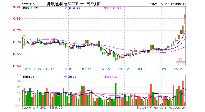 港股通科技50ETF（513150）涨5.73%，成交额326.68万元