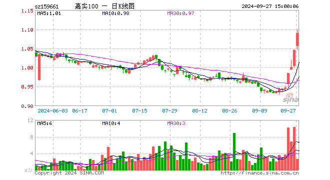 中证A100指数ETF（159661）涨4.21%，成交额279.92万元