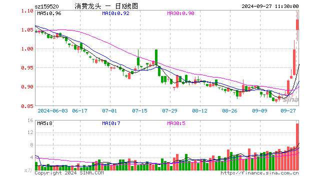 消费龙头ETF（159520）涨7.82%，半日成交额1544.26万元