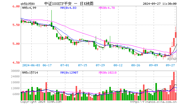 中证500ETF平安（510590）涨3.09%，半日成交额407.79万元