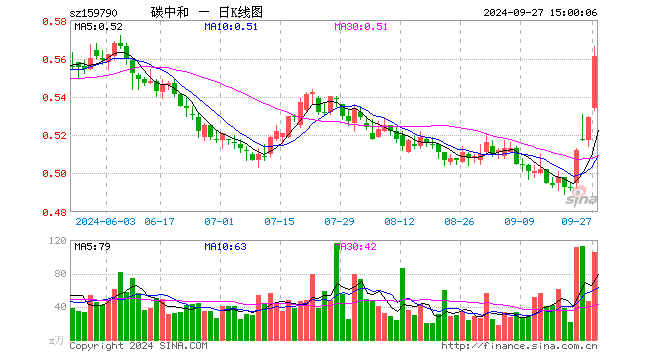 碳中和ETF（159790）涨6.05%，成交额5868.45万元