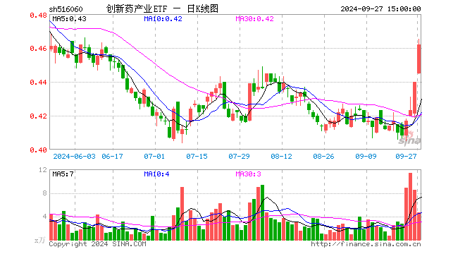 创新药产业ETF（516060）涨5.00%，成交额209.56万元