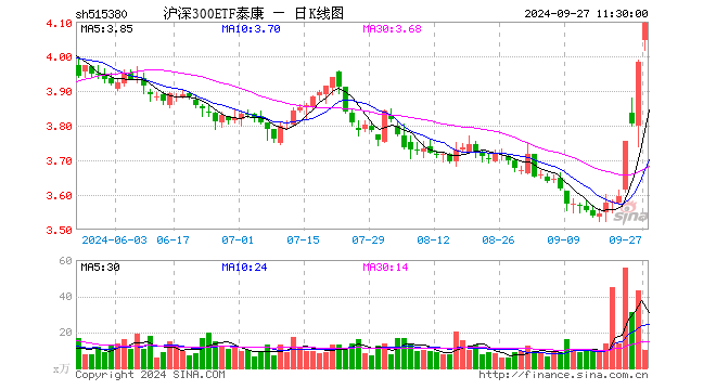 沪深300ETF泰康（515380）涨2.84%，半日成交额3986.09万元