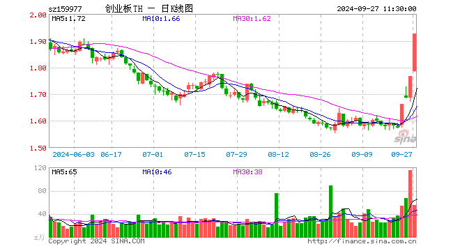 创业板ETF天弘（159977）涨9.00%，半日成交额1.02亿元
