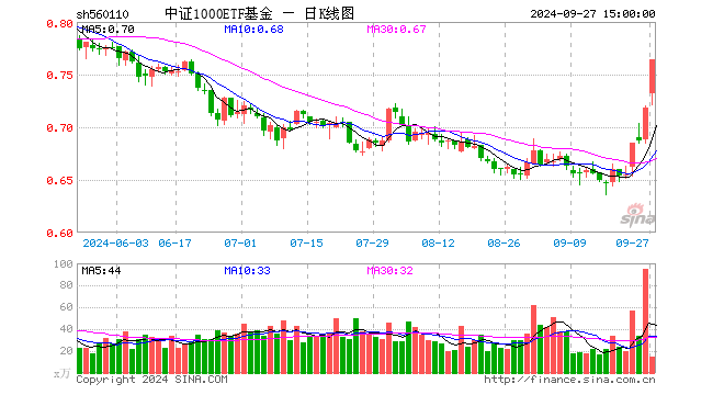 中证1000ETF基金（560110）涨6.41%，成交额1096.39万元