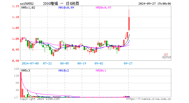 中证2000增强ETF（159552）涨6.61%，成交额169.10万元