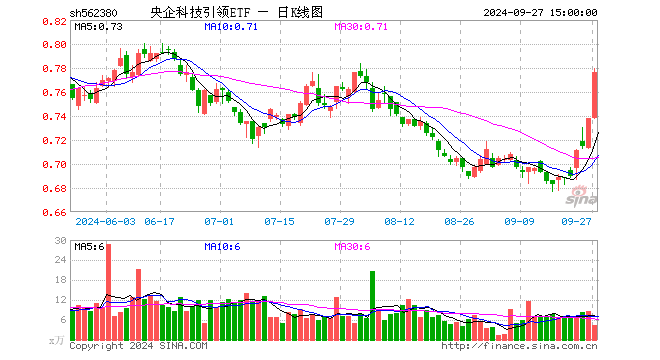 央企科技引领ETF（562380）涨5.15%，成交额321.44万元