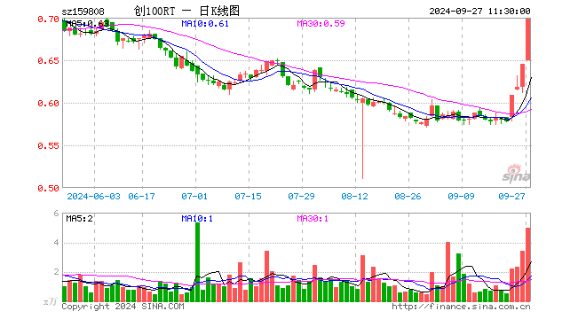 创100ETF融通（159808）涨8.22%，半日成交额343.22万元