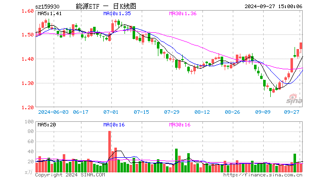 能源ETF（159930）涨1.88%，成交额2333.83万元