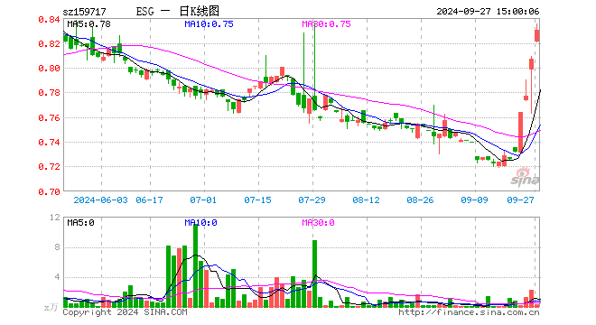 ESG300ETF（159717）涨2.85%，成交额25.85万元