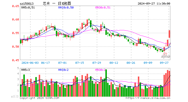 半导体ETF（159813）涨6.68%，半日成交额2.45亿元