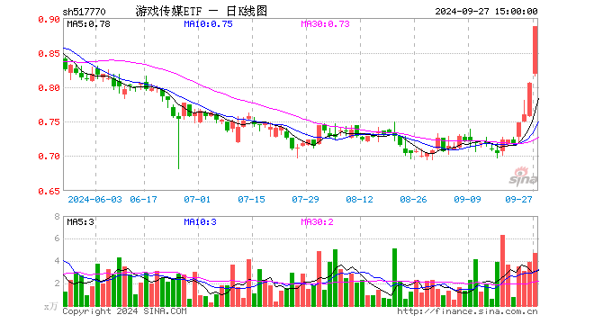 游戏传媒ETF（517770）涨10.05%，成交额400.54万元