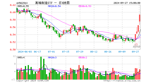 高端制造ETF（562910）涨4.96%，成交额299.07万元