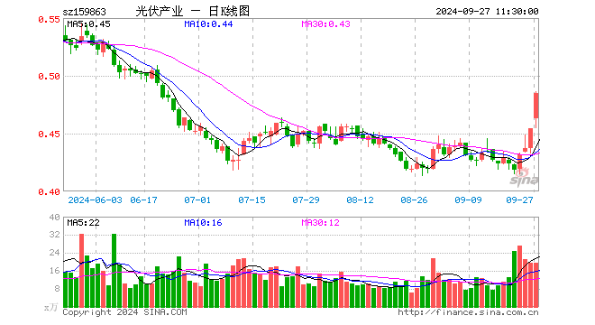 光伏ETF基金（159863）涨6.83%，半日成交额922.93万元