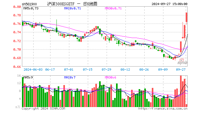 沪深300ESGETF（561900）涨3.84%，成交额93.95万元