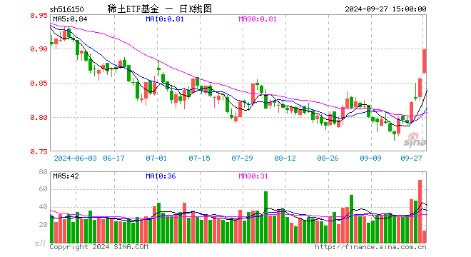 稀土ETF基金（516150）涨4.91%，成交额1200.27万元