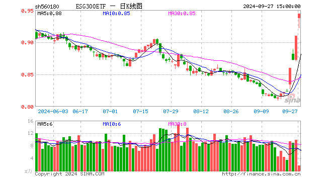 ESG300ETF（560180）涨3.74%，成交额152.44万元