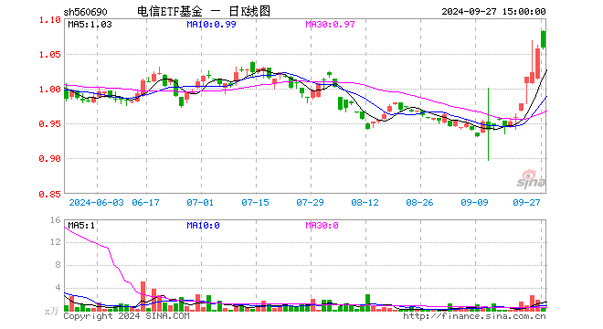 电信ETF基金（560690）涨0.09%，成交额41.25万元