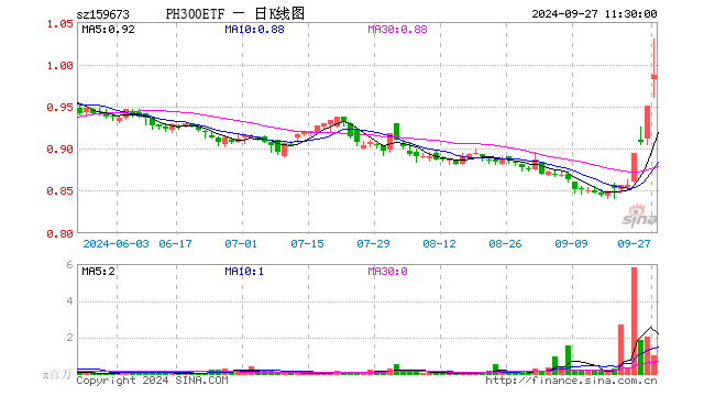 鹏华沪深300ETF（159673）涨3.89%，半日成交额9653.03万元