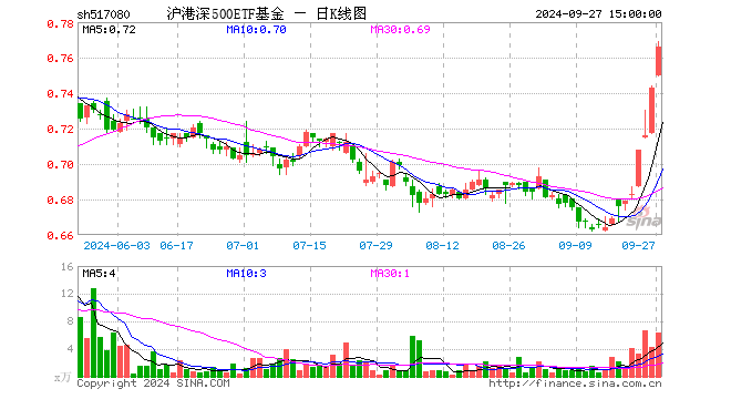 沪港深500ETF基金（517080）涨3.10%，成交额488.73万元