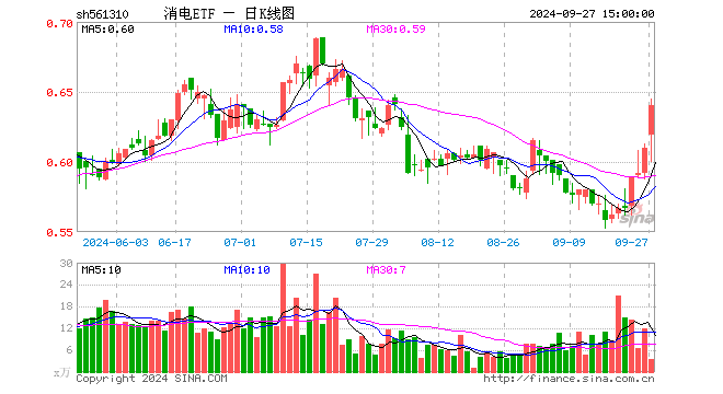 消电ETF（561310）涨4.92%，成交额215.99万元