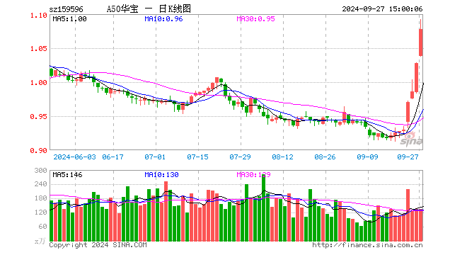 A50ETF华宝（159596）涨4.86%，成交额1.44亿元