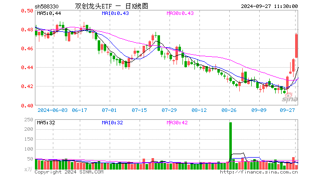 双创龙头ETF（588330）涨5.80%，半日成交额884.75万元