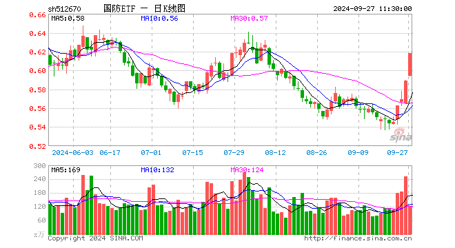 国防ETF（512670）涨4.92%，半日成交额7366.58万元