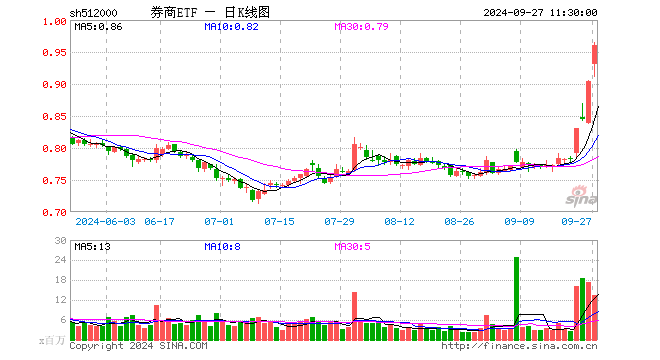 券商ETF（512000）涨6.19%，半日成交额12.69亿元