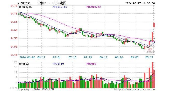 酒ETF（512690）涨9.73%，半日成交额8.56亿元