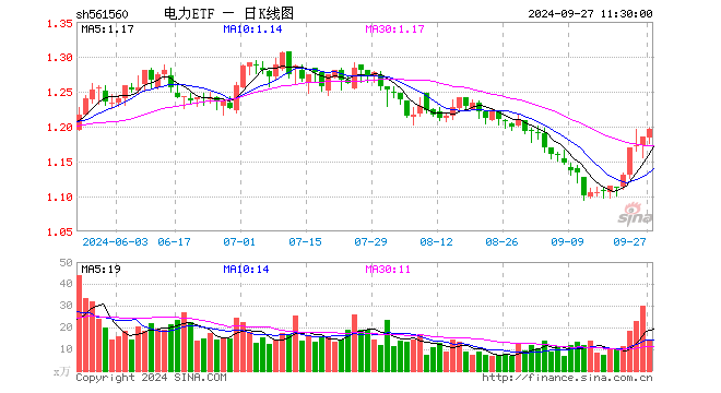 电力ETF（561560）涨0.93%，半日成交额1683.05万元