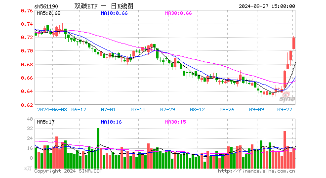 双碳ETF（561190）涨2.86%，成交额1163.30万元