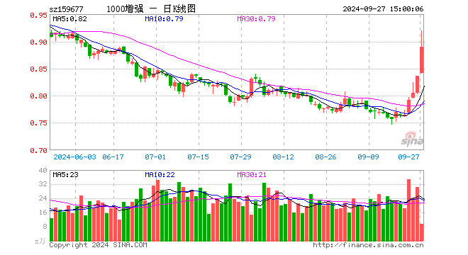 1000增强ETF（159677）涨6.46%，成交额834.55万元