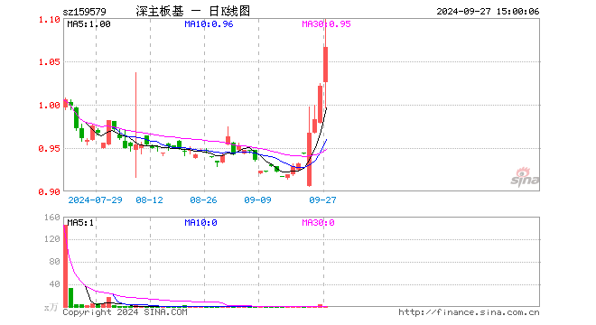 深主板50ETF华安（159579）涨4.41%，成交额150.12万元