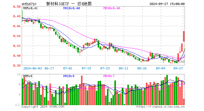 新材料50ETF（516710）涨5.90%，成交额103.79万元