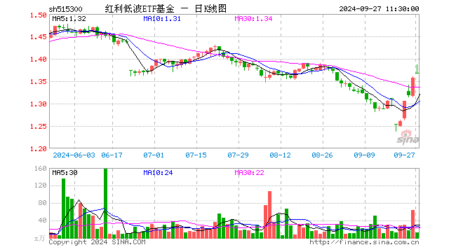 红利低波ETF基金（515300）涨0.81%，半日成交额1666.89万元