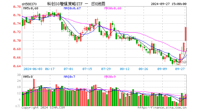 科创50增强策略ETF（588370）涨5.33%，成交额816.12万元