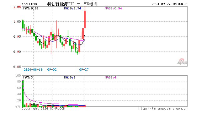 科创新能源ETF（588830）涨5.83%，成交额556.82万元