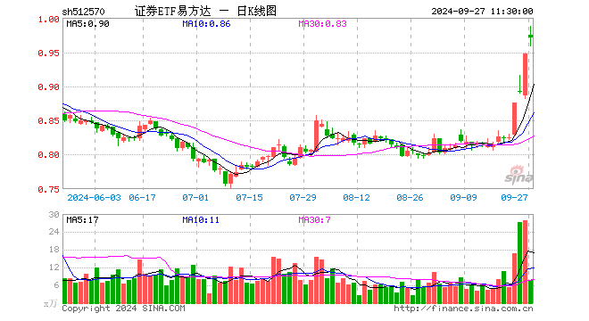 证券ETF易方达（512570）涨2.53%，半日成交额759.03万元