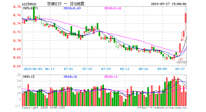 双碳ETF（159641）涨5.68%，成交额852.09万元