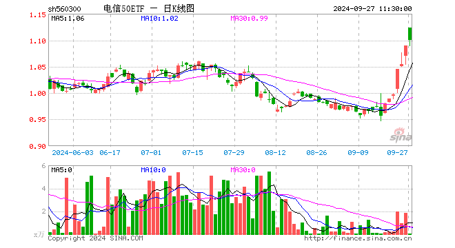 电信50ETF（560300）涨0.92%，半日成交额1.27万元