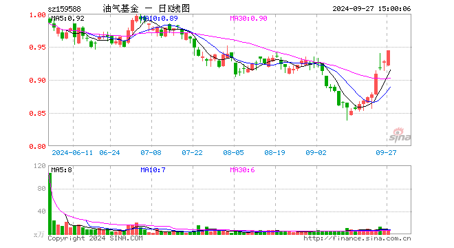 石油天然气ETF（159588）涨1.72%，成交额648.08万元