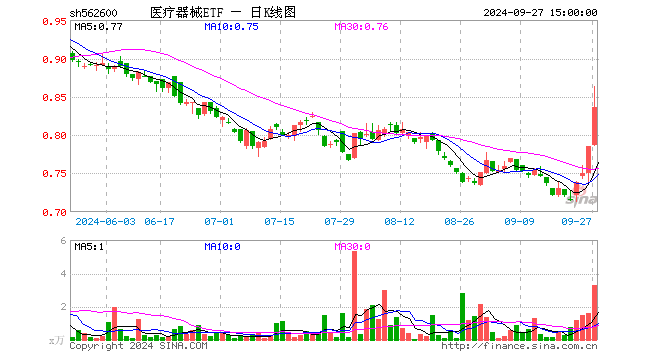 医疗器械ETF（562600）涨6.50%，成交额267.72万元