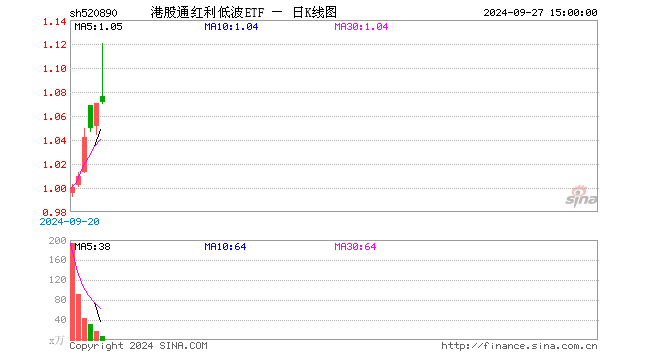 港股通红利低波ETF（520890）涨0.09%，成交额730.72万元