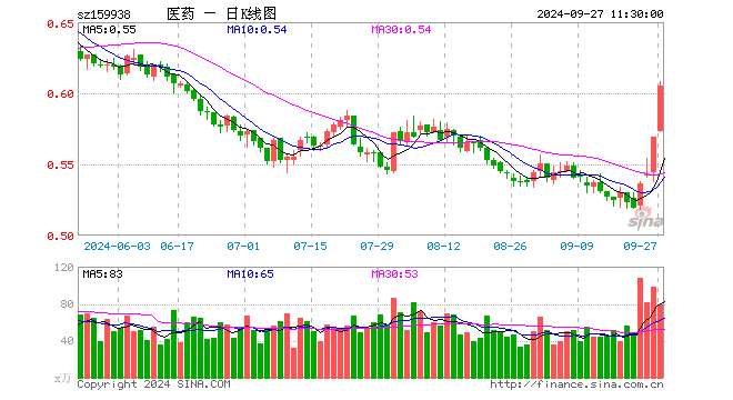 医药卫生ETF（159938）涨6.33%，半日成交额4686.08万元