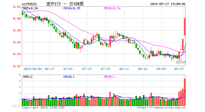 医疗ETF（159828）涨9.59%，成交额1.70亿元