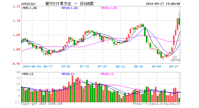 银行ETF易方达（516310）跌1.99%，成交额543.91万元