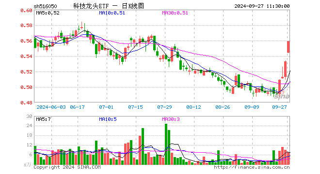 科技龙头ETF（516050）涨4.88%，半日成交额409.37万元