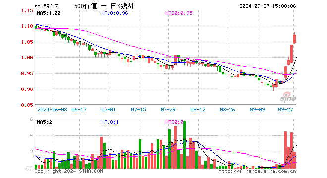 500价值ETF（159617）涨2.98%，成交额210.16万元